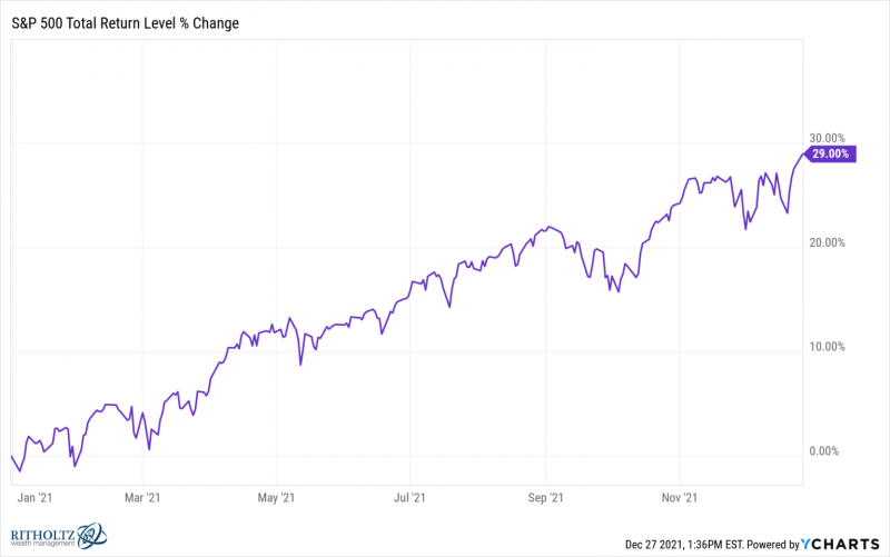 Ben Carlson, S&P 500 Total Return Level, S&P 500